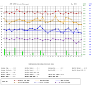 Graph of daily temperature and precipitation for August 2003