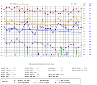 Graph of daily temperature and precipitation for December 2003