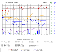 Graph of daily temperature and precipitation for February 2003
