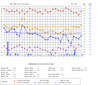 Graph of daily temperature and precipitation for January 2003