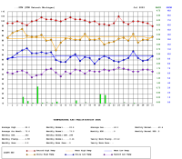 Graph of daily temperature and precipitation for July 2003