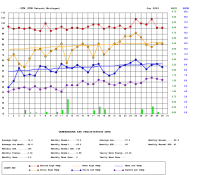 Graph of daily temperature and precipitation for June 2003