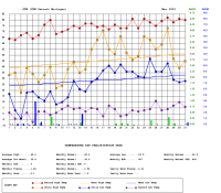Graph of daily temperature and precipitation for March 2003