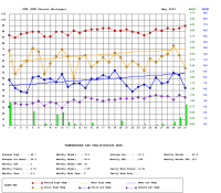 Graph of daily temperature and precipitation for May 2003