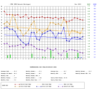 Graph of daily temperature and precipitation for November 2003