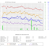 Graph of daily temperature and precipitation for September 2003
