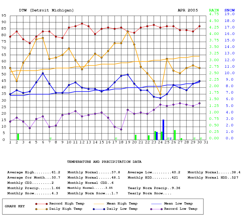 Graph of daily temperature and precipitation for April 2005