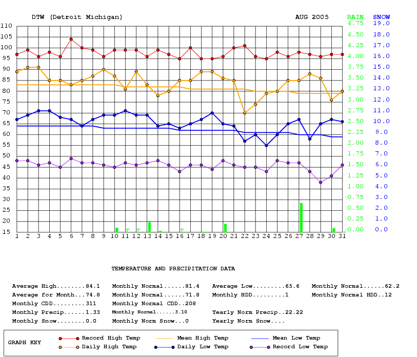 Graph of daily temperature and precipitation for August 2005