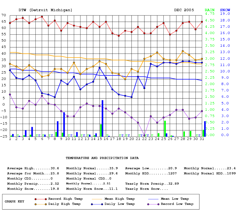 Graph of daily temperature and precipitation for December 2005