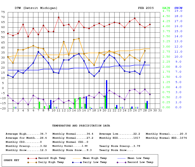 Graph of daily temperature and precipitation for February 2005