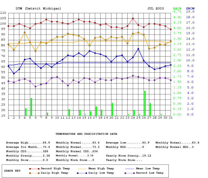 Graph of daily temperature and precipitation for July 2005