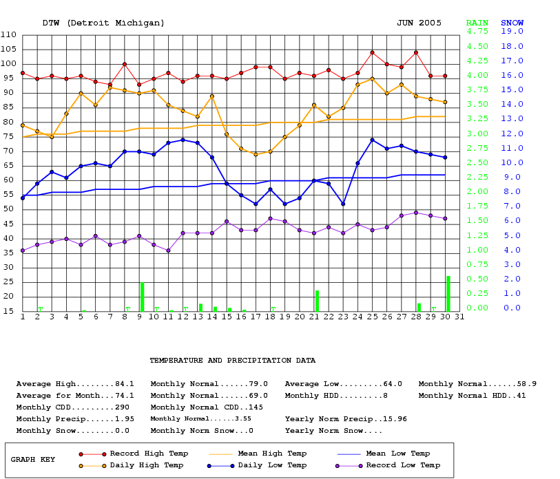 Graph of daily temperature and precipitation for June 2005