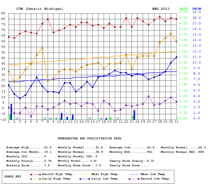 Graph of daily temperature and precipitation for March 2005