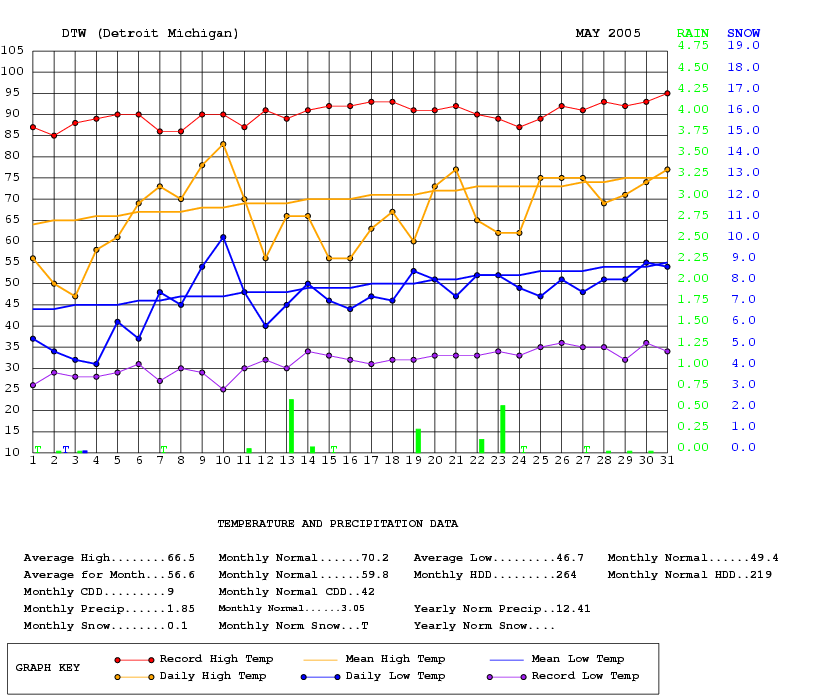 Graph of daily temperature and precipitation for May 2005