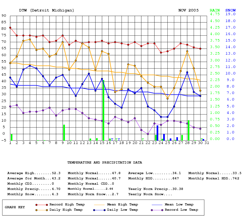 Graph of daily temperature and precipitation for November 2005