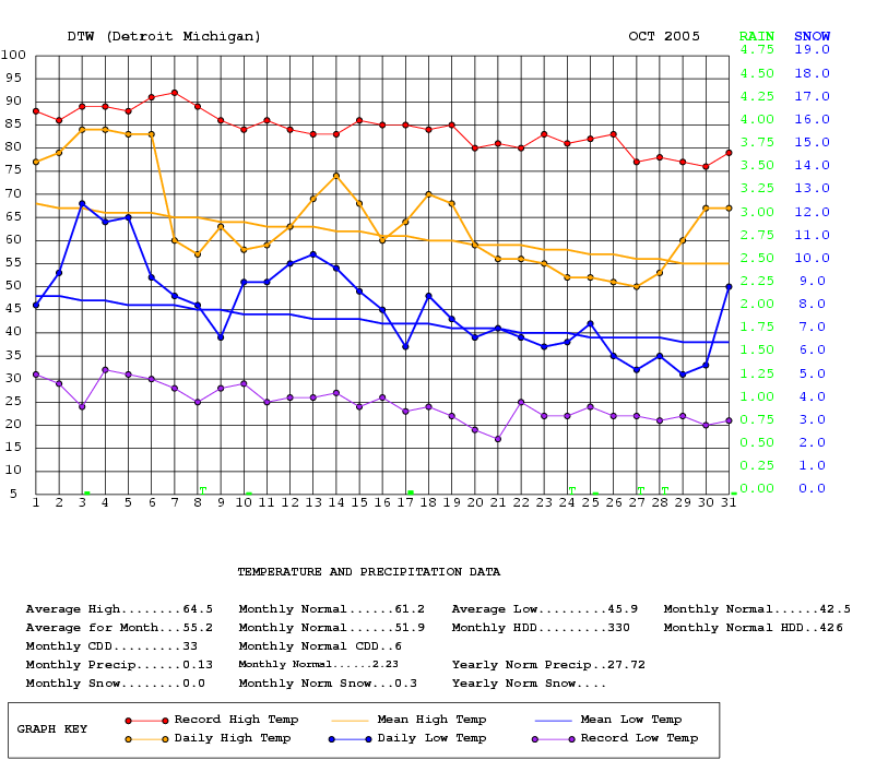 Graph of daily temperature and precipitation for October 2005