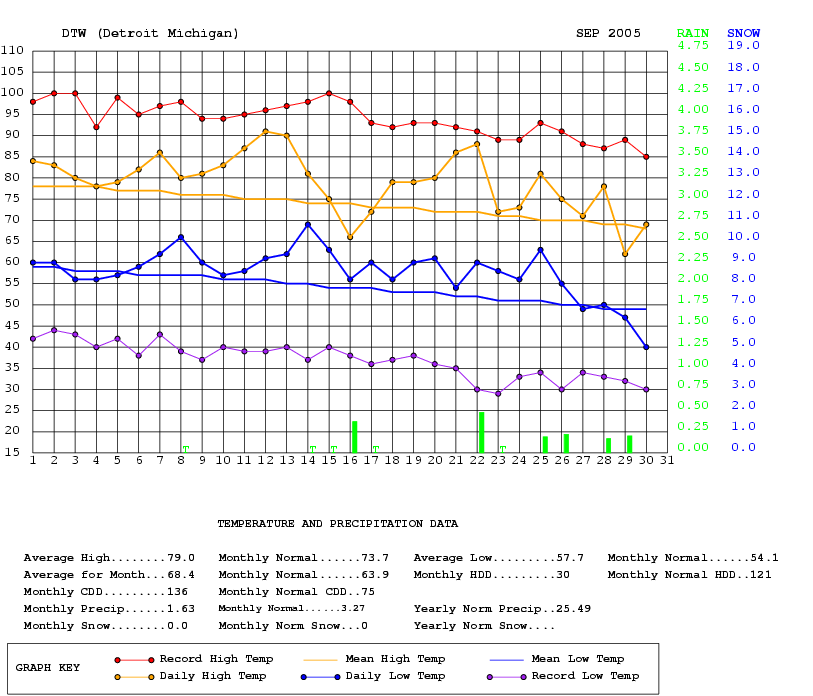 Graph of daily temperature and precipitation for September 2005