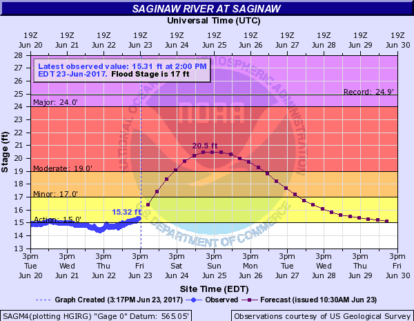 Hydrograph