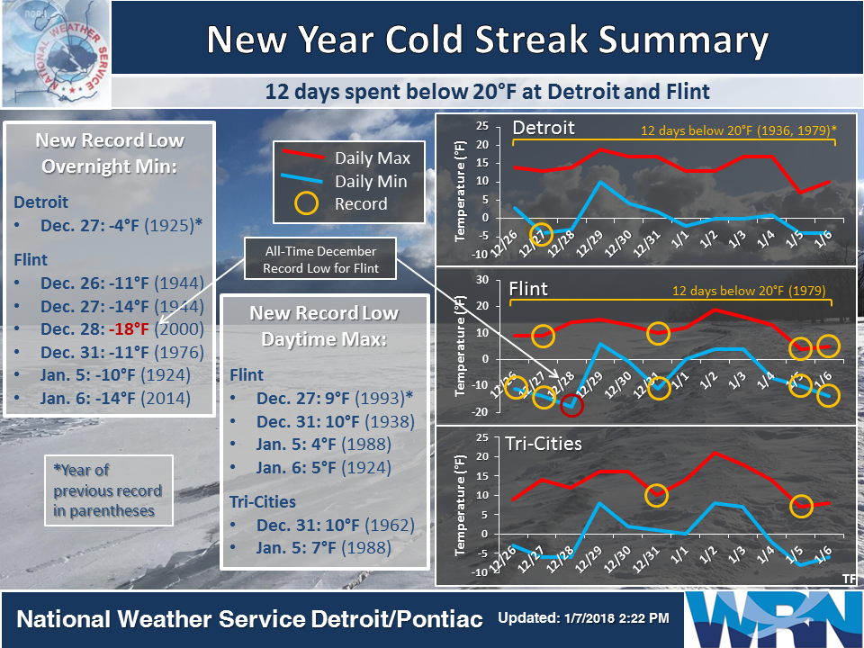 New Year Cold Streak 2018 Graphic
