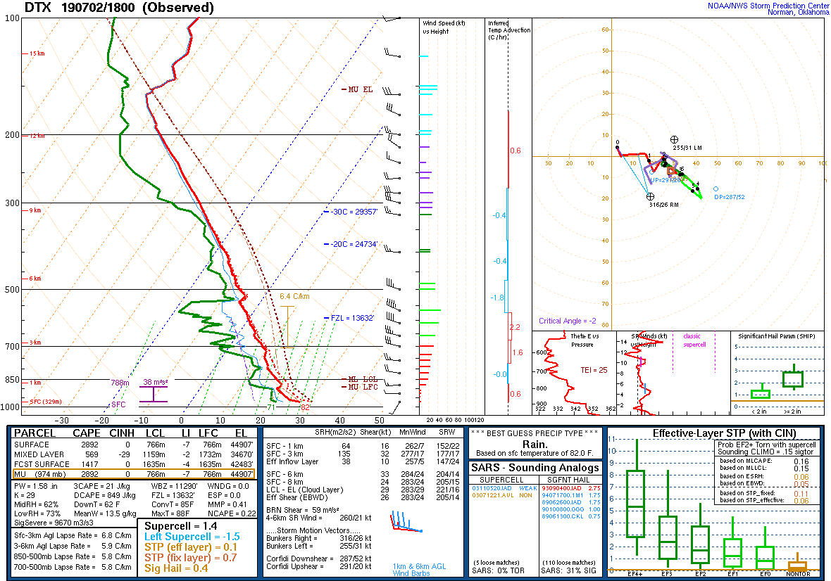 18Z DTX Sounding