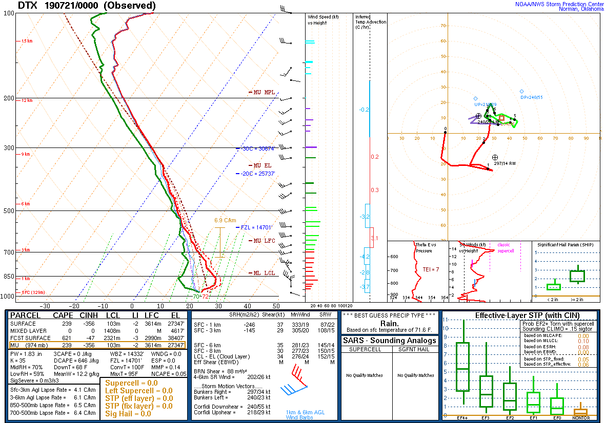 00Z DTX Sounding