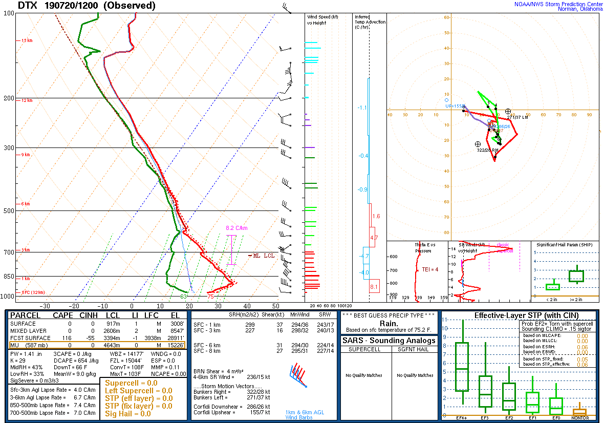 12Z DTX Sounding