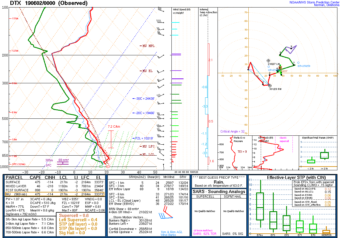 00Z DTX Sounding