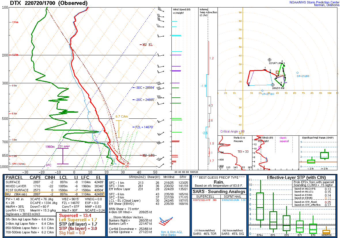 KDTX observed sounding