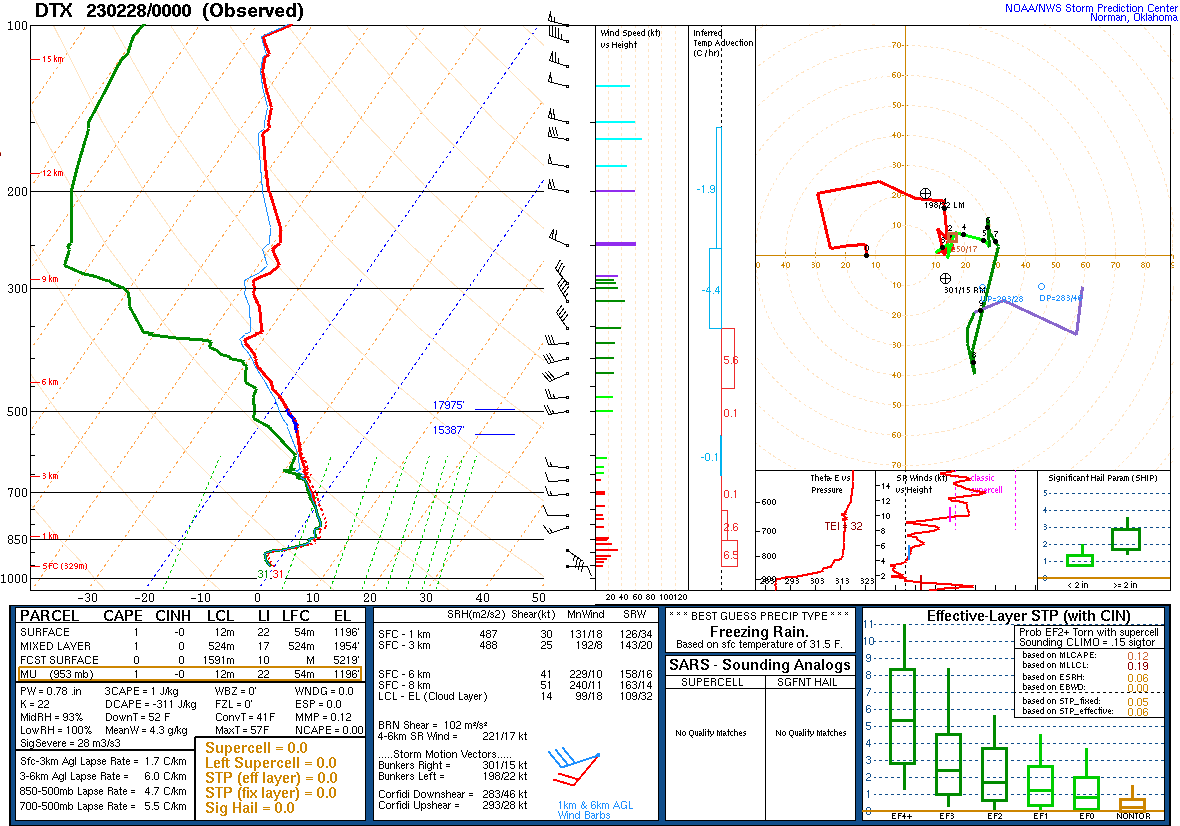 Figure 3: DTX Sounding Valid Feb 28 2023 00UTC