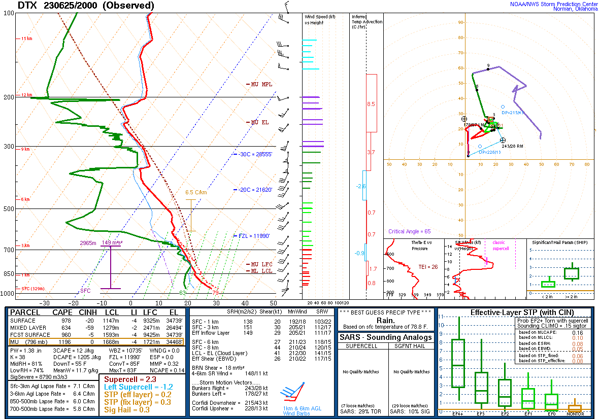 KDTX Observed Sounding