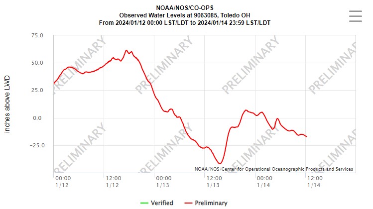 Figure 2: NOS/CO-OPS Water Level Chart at Toledo
