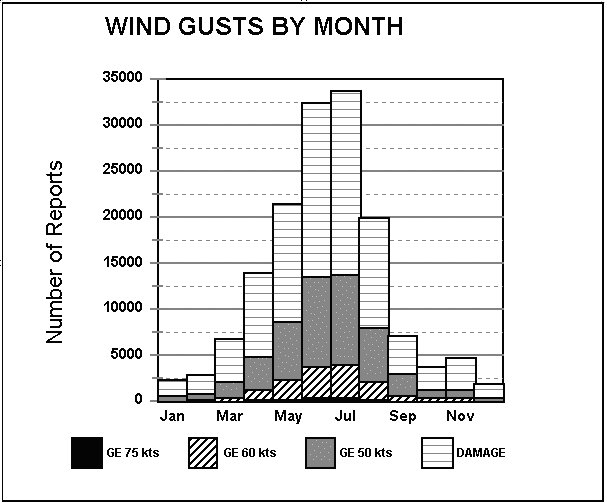 Graph of wind gusts by month for the U.S.; click on image to enlarge