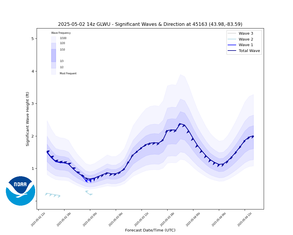 Wave Forecast for buoy 45163