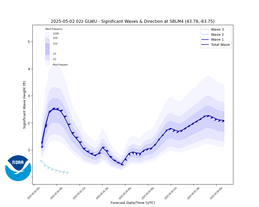 Wave Forecast for SBLM4