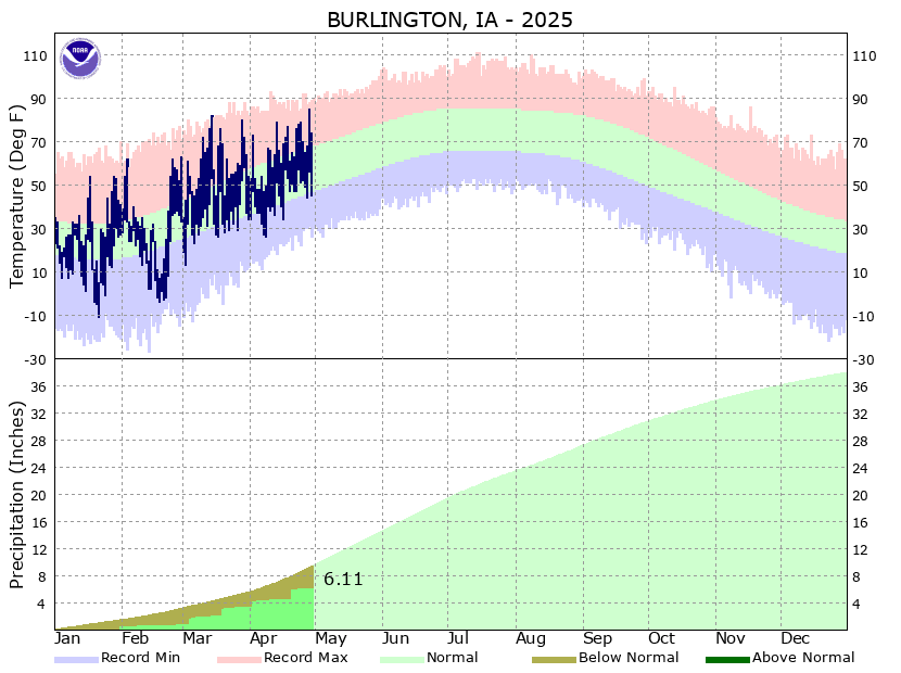 Annual Climate Graph - BRL
