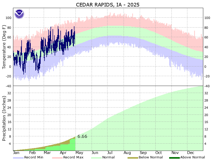 Annual Climate Graph - CID