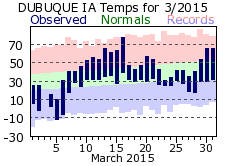 March 2015 Weather Graphics