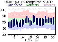 July 2015 Weather Graphics