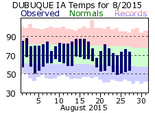 August 2015 Weather Graphics