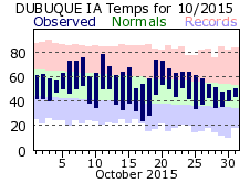October 2015 Weather Graphics