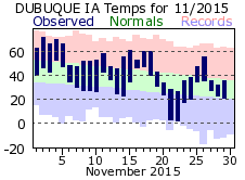 November 2015 Weather Graphics