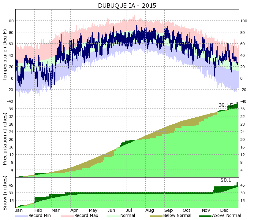 Dubuque Climate Graph