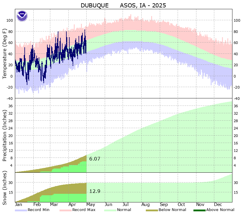 Annual Climate Graph - DBQ