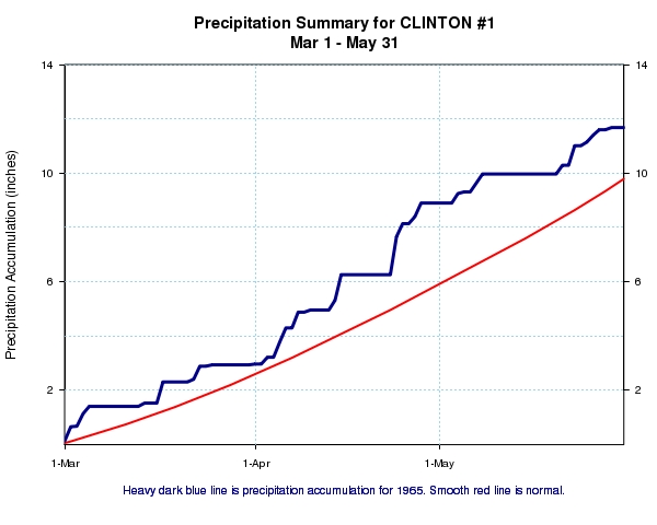 Precipitation accumulations at Clinton, IA