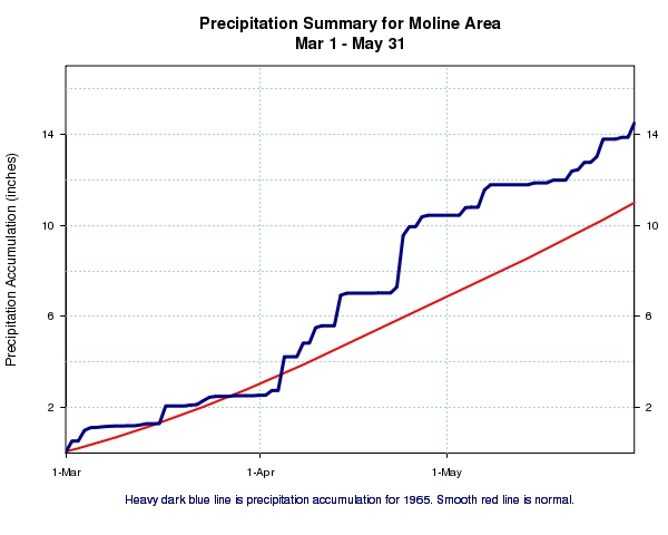 Precipitation accumulations at Moline, IL