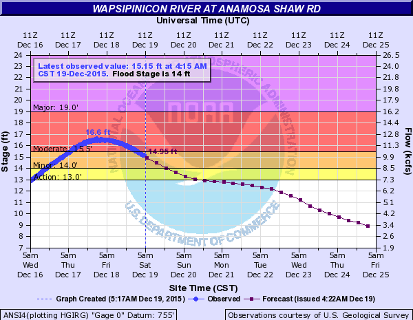 Hydrograph