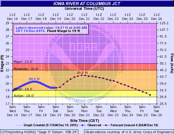 Hydrograph