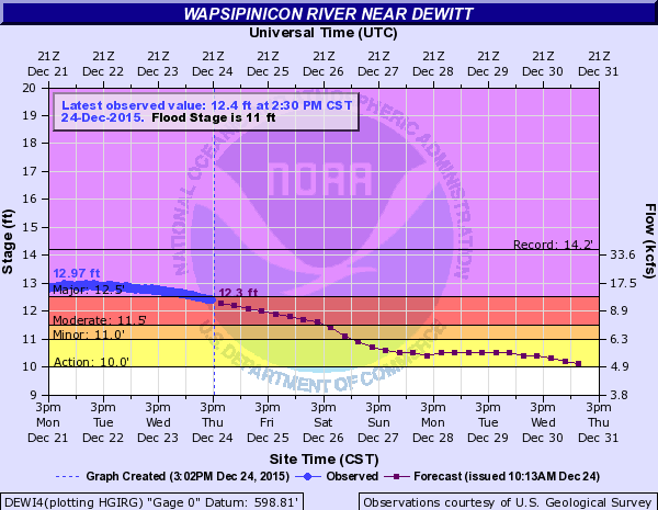 Hydrograph