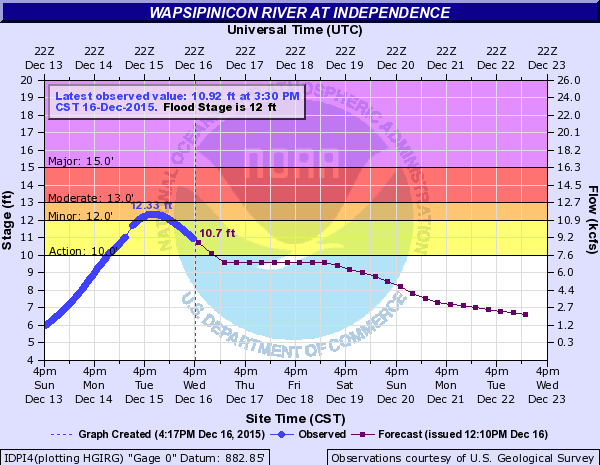 Hydrograph