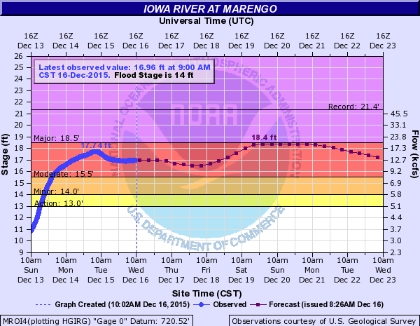 Hydrograph